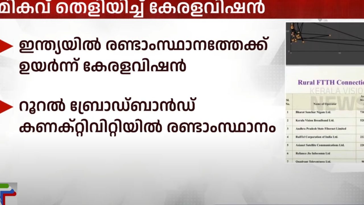 KERALAVISION IN SECOND POSITION OF RURAL FTTH CONNECTIONS IN INDIA